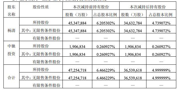 云南旅游股东杨清再次减持，持股比例降至4.7%