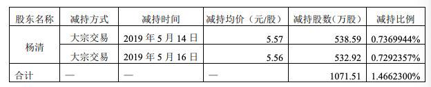 云南旅游股东杨清再次减持，持股比例降至4.7%