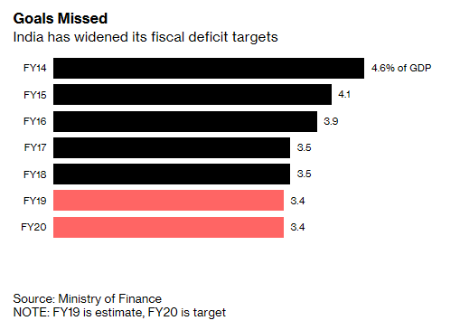 印度财政赤字目标（图源：彭博社）