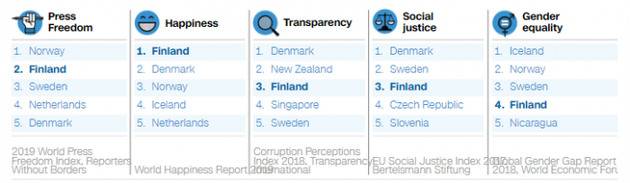 这个小国家一直在几乎所有指数中排名靠前或接近——例如幸福、新闻自由、性别平等、社会公正、透明度和教育等指数——使外部行为者难以发现社会中的“裂缝”并进行利用。
