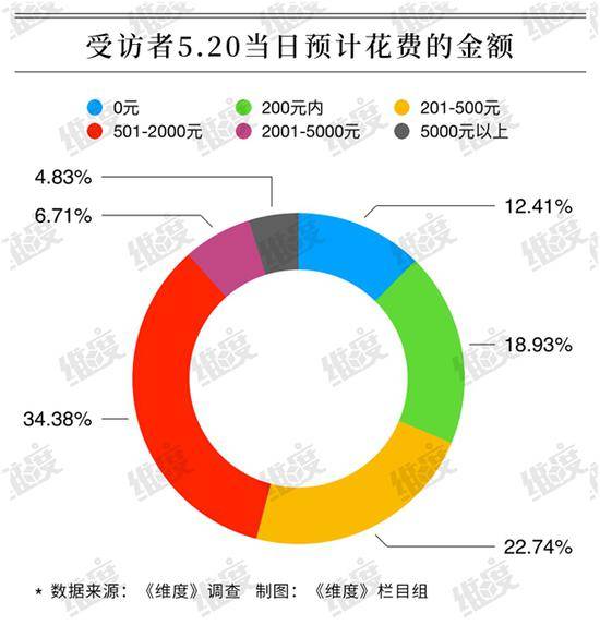 “520表白日”:二线城市逾半数花500元以上过节