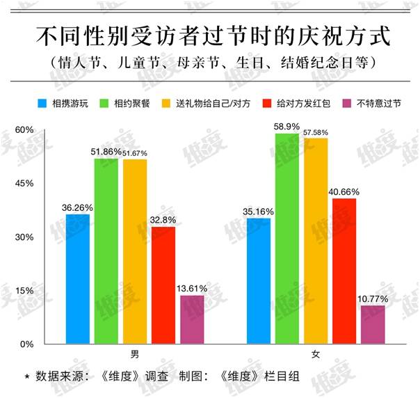 “520表白日”:二线城市逾半数花500元以上过节