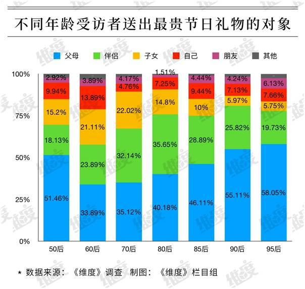 “520表白日”:二线城市逾半数花500元以上过节