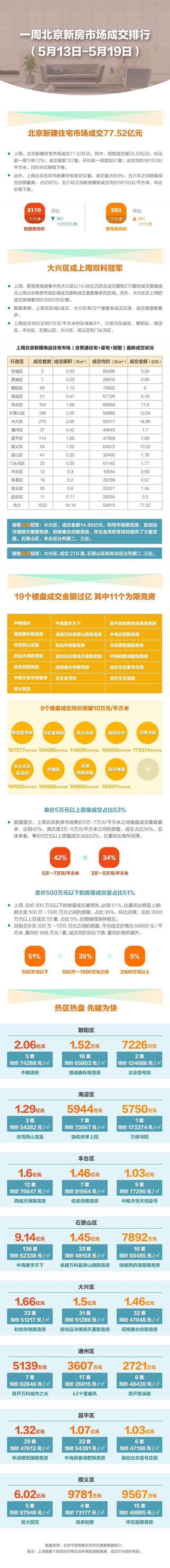 “红五月”北京新房市场升温 上周新建住宅成交额增二成