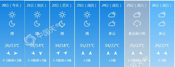 北京今日阵风可达7、8级 周四最高温或达35℃