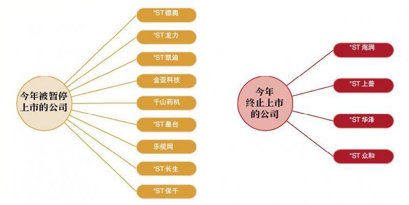 4家公司终止上市背后：监管趋严，恢复上市越来越难？