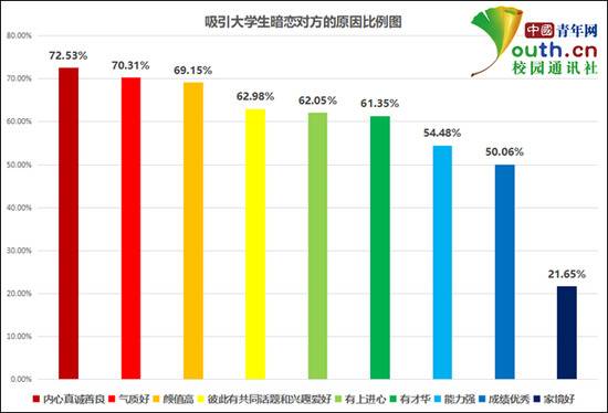 吸引大学生暗恋对方的原因比例。中国青年网记者李华锡制图