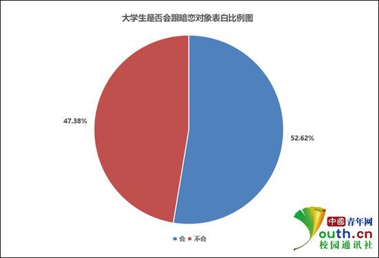 大学生是否跟暗恋对象表白比例。中国青年网记者李华锡制图