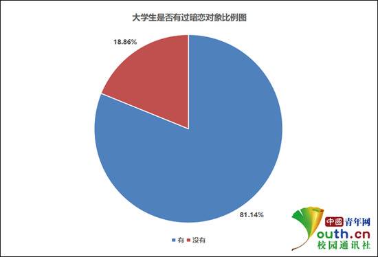 大学生是否有过暗恋对象比例。中国青年网记者李华锡制图