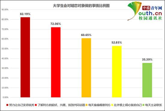 大学生会对恋爱对象做的事情比例。中国青年网记者李华锡制图