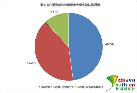 假如表白遭到暗恋对象拒绝大学生做法比例。中国青年网记者李华锡制图