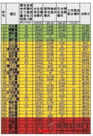 2019年4月份截污管网考核评价结果通报