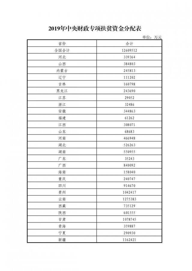 中央专项扶贫资金分配方案出炉 有4省份获资金均超百亿