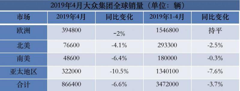 大众集团4月份全球销量继续下滑，中国市场下跌9.6%