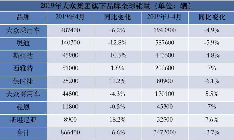 大众集团4月份全球销量继续下滑，中国市场下跌9.6%