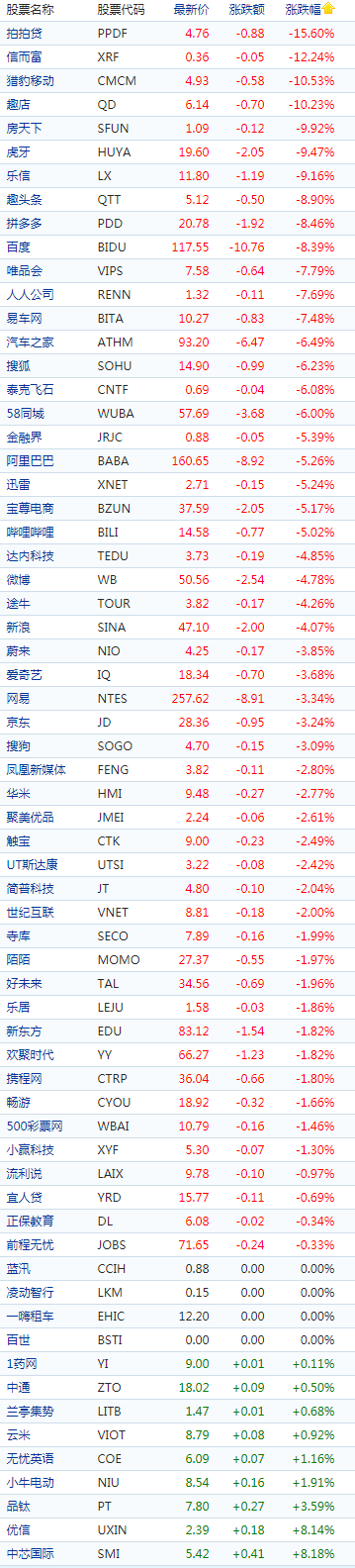 周一中概股普跌10支股票跌超8% 拍拍贷大跌15.6%