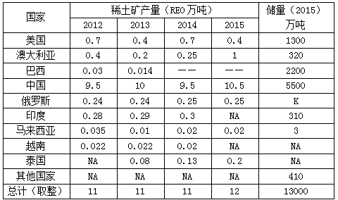 ▲NA表示没有产量，K表示产量较小，可忽略。（美国统计网）