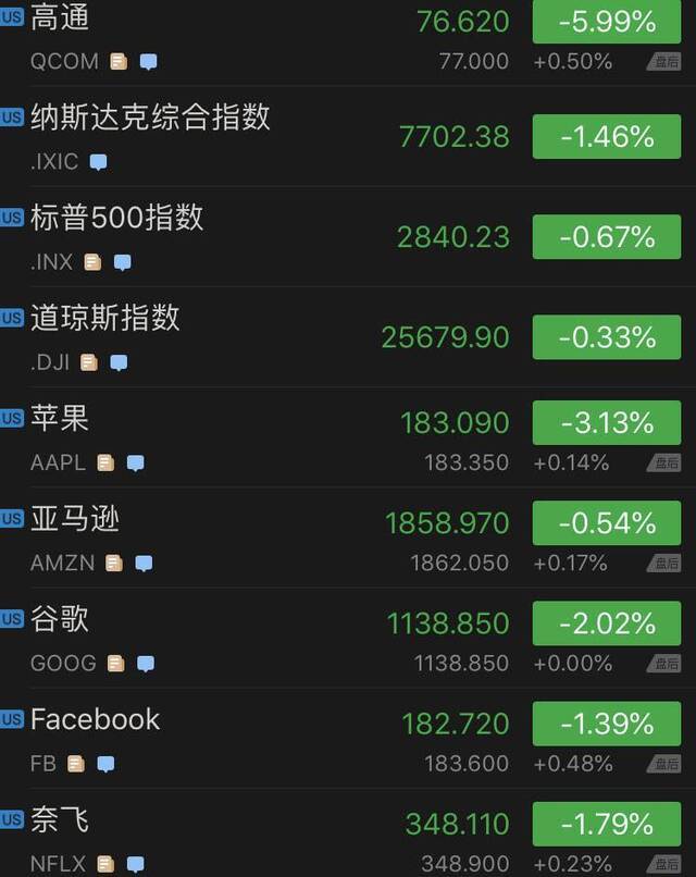 又一华为供应商“跟风断供” 股价3天狂泻22%