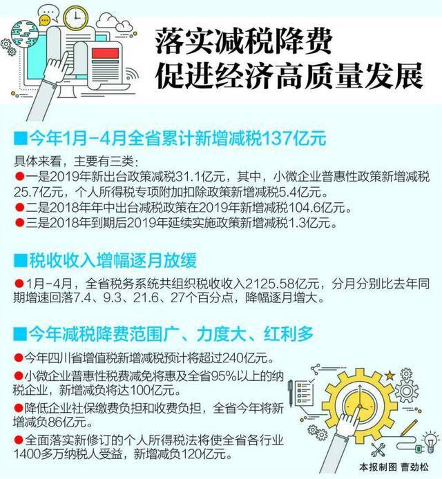 2019年我省新增减税降费将超586亿元