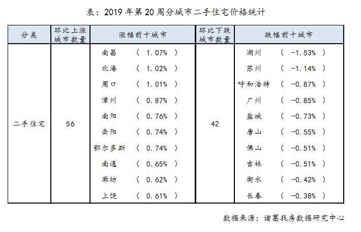 百城二手房价微涨 南昌环比涨1.07%居首