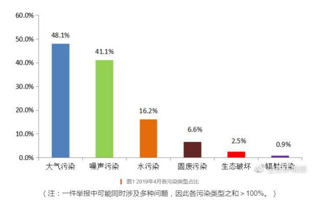 生态环境部公布4月环保举报情况：九成涉大气、噪声污染