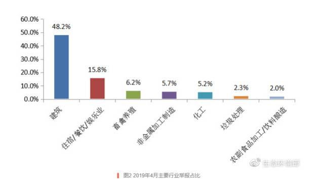 生态环境部公布4月环保举报情况：九成涉大气、噪声污染