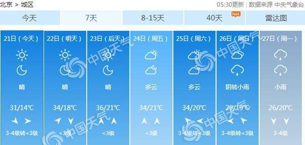 北京今天晴晒阵风6级 烧烤模式将开启周四或现高温