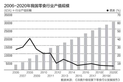 中国消费升级？那些扔进吃货嘴里的零食1年两万亿