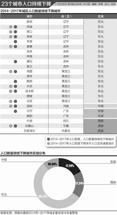 23城人口持续下降， 收缩型城市也许就在你身边