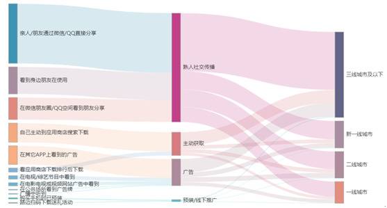 图1：熟人社交传播在下载趣头条APP驱动中的贡献比数据来源：趣头条研究院（2019.05）