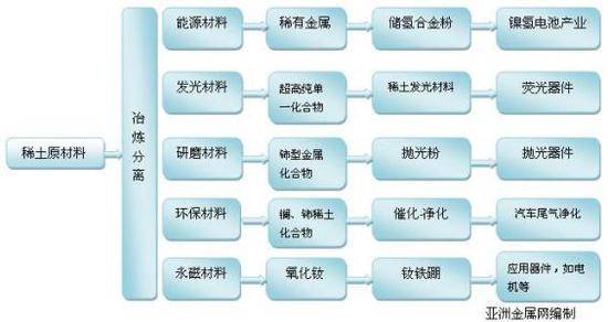 图：稀土资源应用广泛