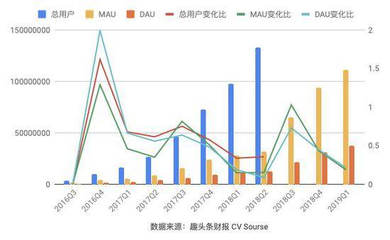 趣头条用户数、DAU、MAU图