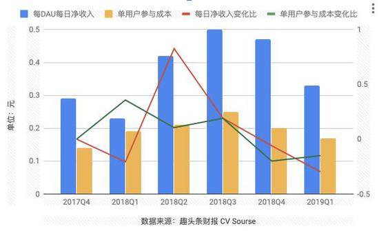 趣头条单用户单日参与成本及净收入图