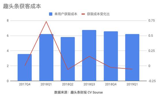 趣头条五环外的困境：成为神话还是笑话