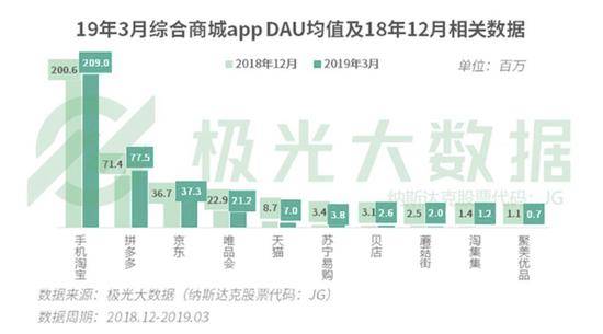 电商App2019年3月DAU数据