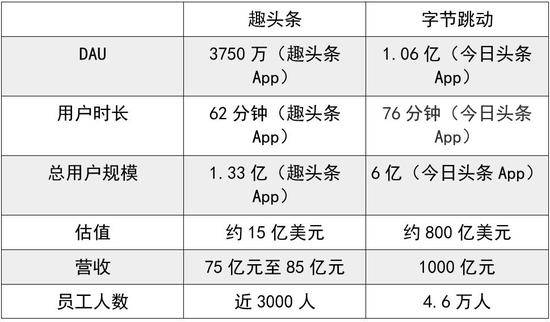 趣头条字节跳动对比