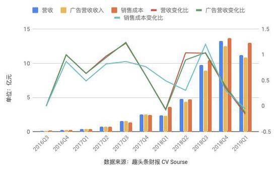 趣头条营收、广告营收、销售成本图