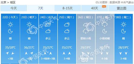 北京将遭高温四连击。