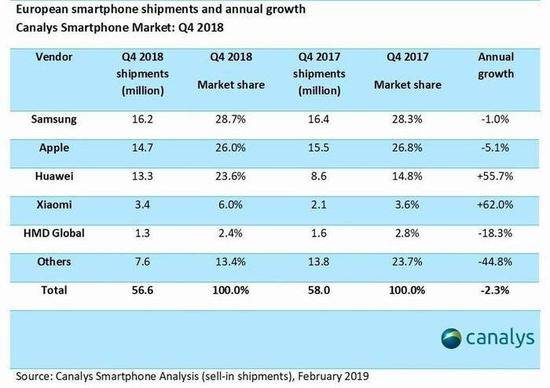 数据来自机构Canalys
