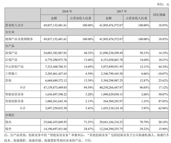 海康威视近两年营业收入构成（图片来源：2018年财报）