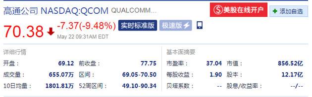 高通反垄断案败诉 开盘大跌近11.1%