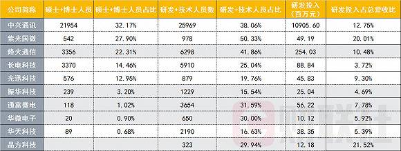 任正非呼吁拿钱砸人背后：中国芯片产业人才缺口32万