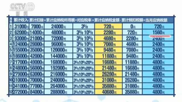 部分群体纳税“前低后高”出现税率跳档现象 记者调查揭开真相