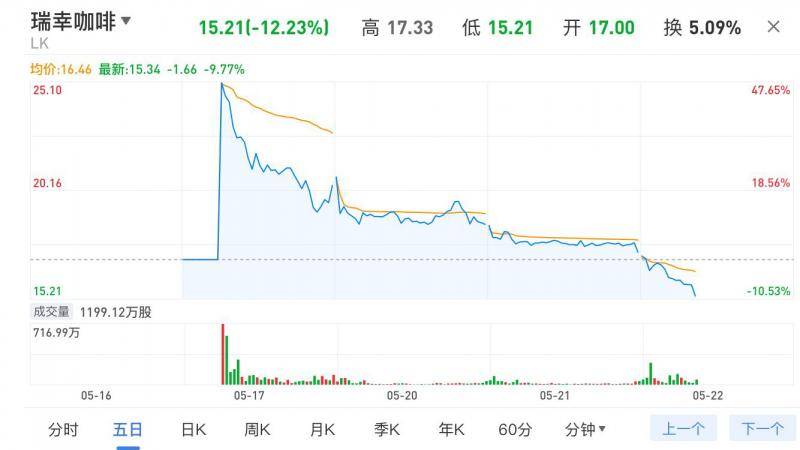 赴美上市第4个交易日，瑞幸咖啡股价破发