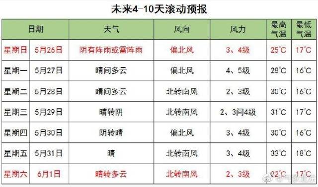 气温过山车！本周日北京降温超10℃