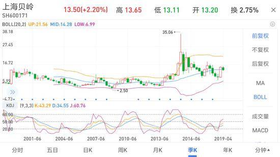 上海贝岭自上市以来的股价走势（来源：雪球）