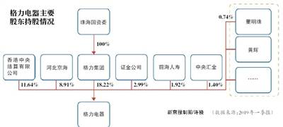 格力股权转让摸底 百度厚朴等25机构有意接盘