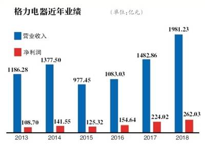 格力股权转让摸底 百度厚朴等25机构有意接盘