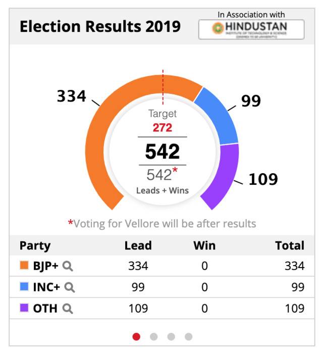 印度2019大选：人民党领先明显，莫迪连任无悬念