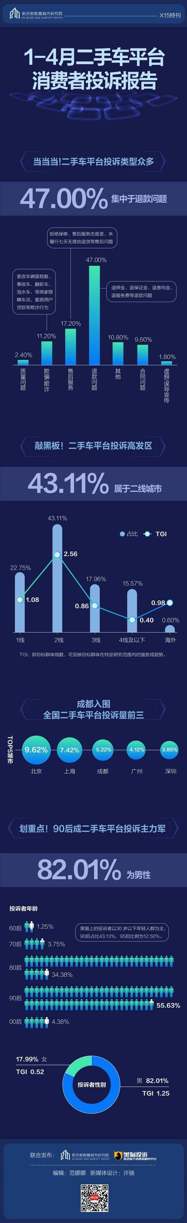 1-4月二手车平台投诉，退款问题成消费者投诉老大难